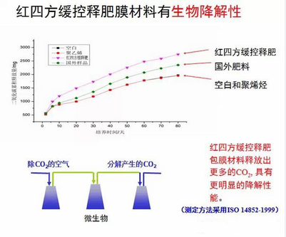 老司机视频在线观看缓控释包膜具有生物降解性